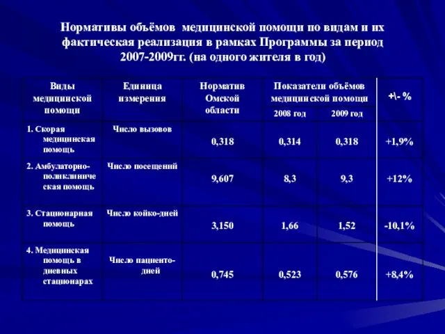 Нормативы объёмов медицинской помощи по видам и их фактическая реализация в рамках