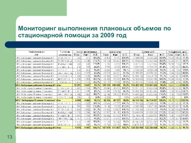 Мониторинг выполнения плановых объемов по стационарной помощи за 2009 год