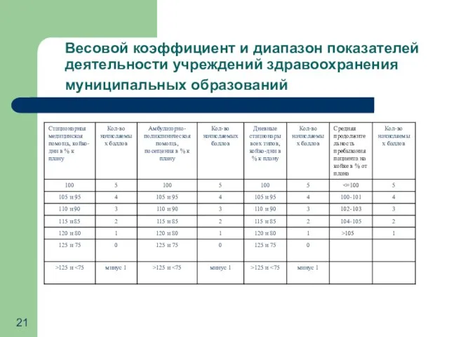 Весовой коэффициент и диапазон показателей деятельности учреждений здравоохранения муниципальных образований