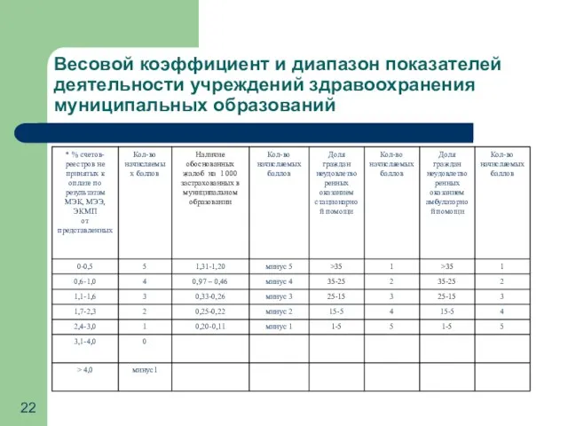 Весовой коэффициент и диапазон показателей деятельности учреждений здравоохранения муниципальных образований