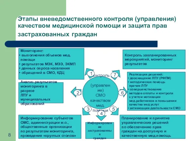 Этапы вневедомственного контроля (управления) качеством медицинской помощи и защита прав застрахованных граждан