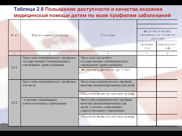 Таблица 2.8 Повышение доступности и качества оказания медицинской помощи детям по всем профилям заболеваний