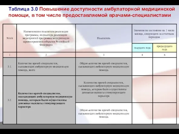 Таблица 3.0 Повышение доступности амбулаторной медицинской помощи, в том числе предоставляемой врачами-специалистами