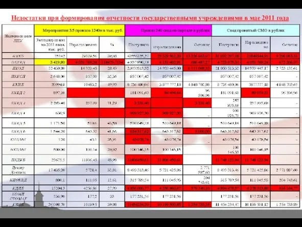 Недостатки при формирования отчетности государственными учреждениями в мае 2011 года