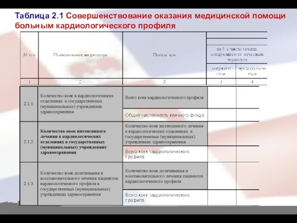 Таблица 2.1 Совершенствование оказания медицинской помощи больным кардиологического профиля