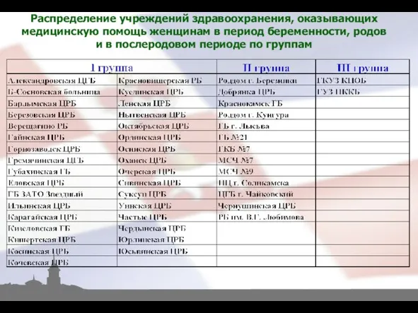 Распределение учреждений здравоохранения, оказывающих медицинскую помощь женщинам в период беременности, родов и