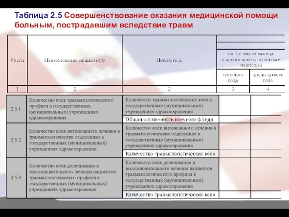 Таблица 2.5 Совершенствование оказания медицинской помощи больным, пострадавшим вследствие травм