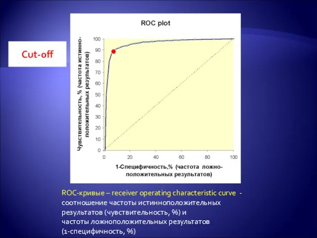 ROC-кривые – receiver operating characteristic curve - соотношение частоты истинноположительных результатов (чувствительность,