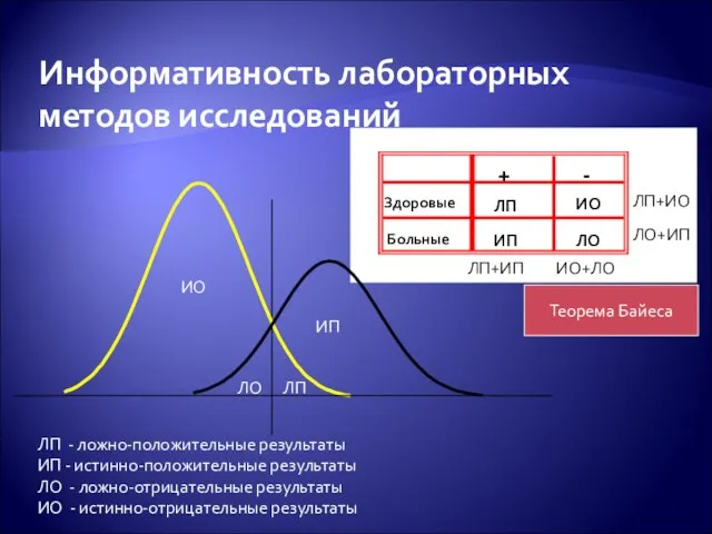 Информативность лабораторных методов исследований ЛП - ложно-положительные результаты ИП - истинно-положительные результаты