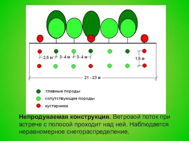 Непродуваемая конструкция. Ветровой поток при встрече с полосой проходит над ней. Наблюдается неравномерное снегораспределение.