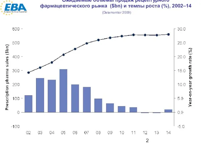 Ожидаемые объемы продаж рецептурного фармацевтического рынка ($bn) и темпы роста (%), 2002–14 (Datamonitor 2009)