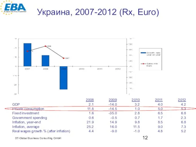 Украина, 2007-2012 (Rx, Euro) DT-Global Business Consulting GmbH