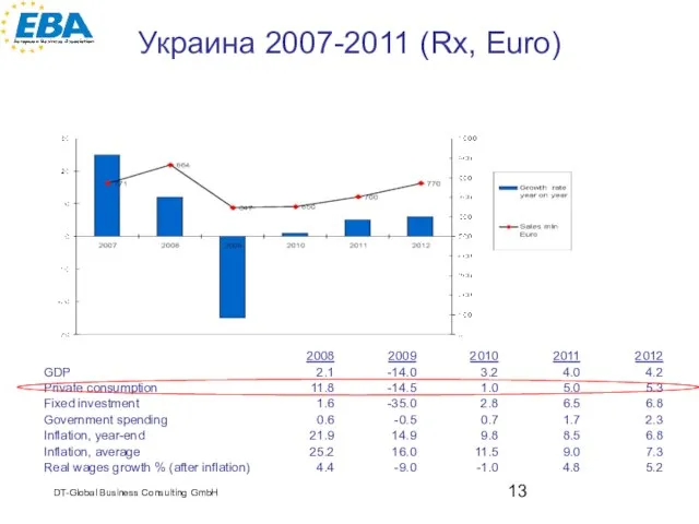 Украина 2007-2011 (Rx, Euro) DT-Global Business Consulting GmbH