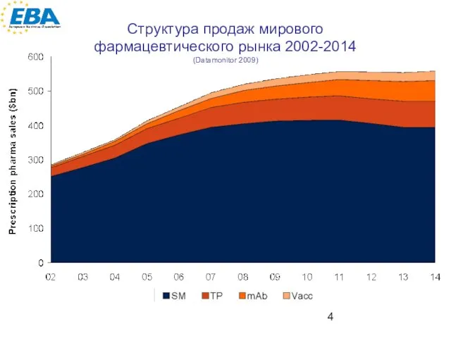 PharmaVitae Universe prescription pharma sales ($bn) by molecule type, 2002–14 Структура продаж