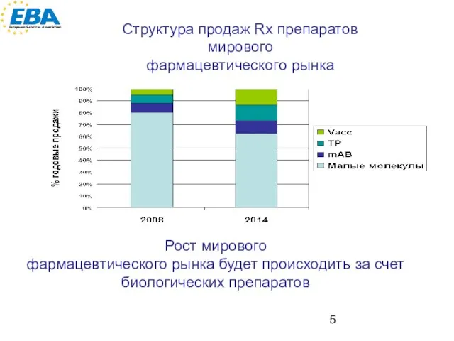 Структура продаж Rx препаратов мирового фармацевтического рынка Рост мирового фармацевтического рынка будет