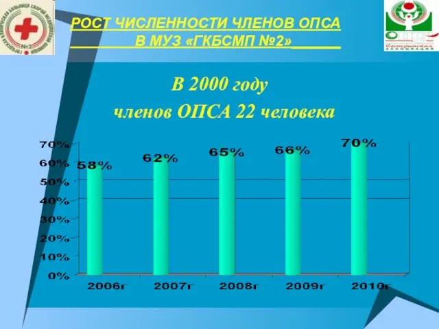 РОСТ ЧИСЛЕННОСТИ ЧЛЕНОВ ОПСА В МУЗ «ГКБСМП №2»______ В 2000 году членов ОПСА 22 человека