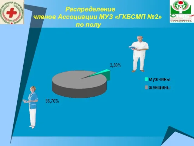 Распределение членов Ассоциации МУЗ «ГКБСМП №2» по полу