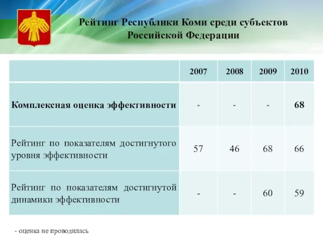 Рейтинг Республики Коми среди субъектов Российской Федерации - оценка не проводилась