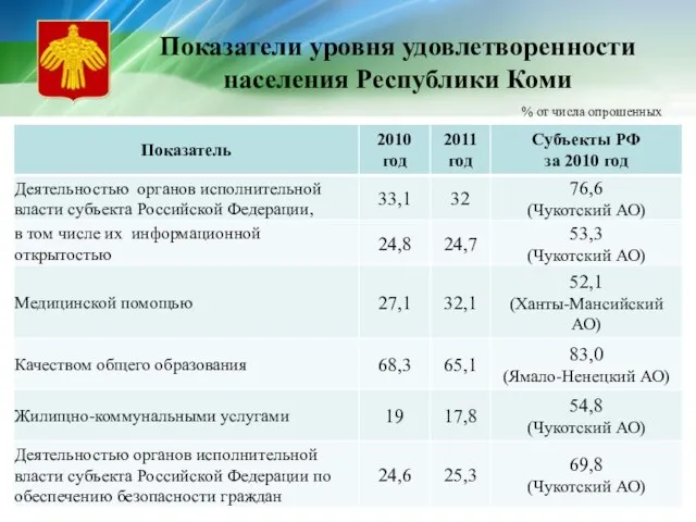 Показатели уровня удовлетворенности населения Республики Коми % от числа опрошенных