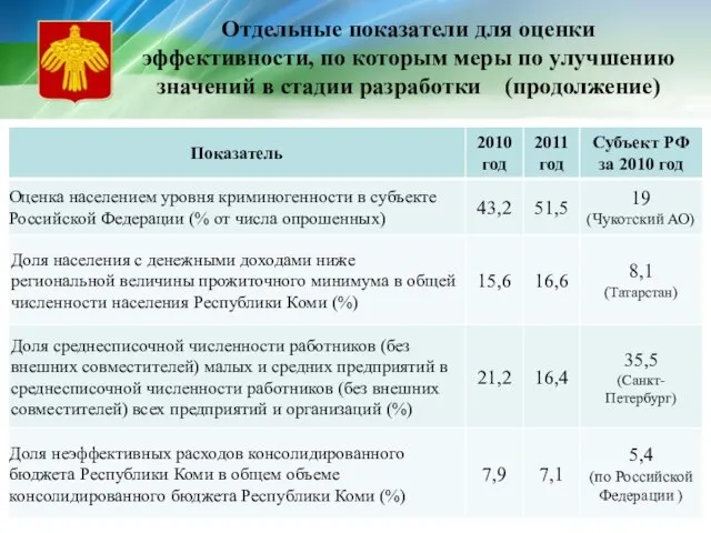 Отдельные показатели для оценки эффективности, по которым меры по улучшению значений в стадии разработки (продолжение)