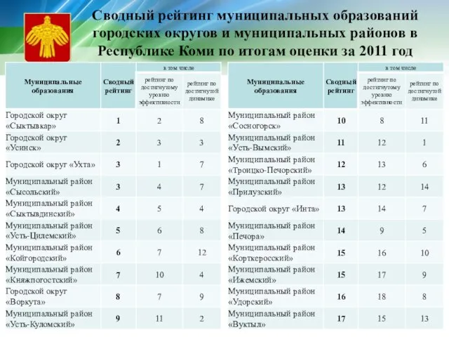 Сводный рейтинг муниципальных образований городских округов и муниципальных районов в Республике Коми