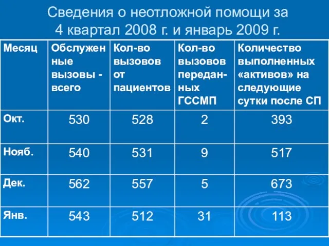 Сведения о неотложной помощи за 4 квартал 2008 г. и январь 2009 г.