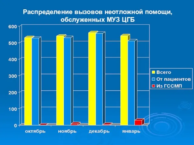 Распределение вызовов неотложной помощи, обслуженных МУЗ ЦГБ