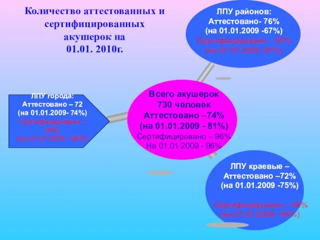 Количество аттестованных и сертифицированных акушерок на 01.01. 2010г. Всего акушерок 730 человек