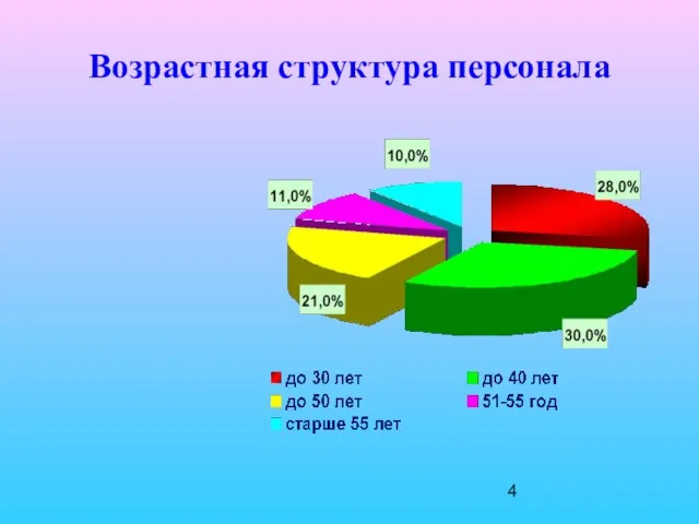 Возрастная структура персонала