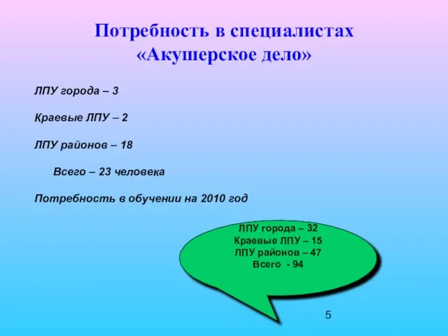 Потребность в специалистах «Акушерское дело» ЛПУ города – 3 Краевые ЛПУ –