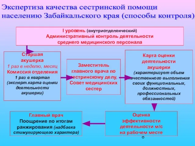 I уровень (внутриотделенческий) Административный контроль деятельности среднего медицинского персонала Старшая акушерка 1