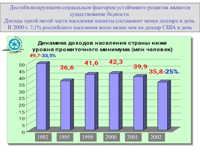 1992 1995 1999 2000 2001 2002 Дестабилизирующим социальным фактором устойчивого развития является