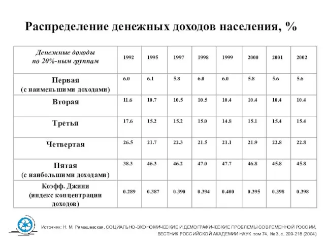 Распределение денежных доходов населения, % Источник: Н. М. Римашевская, СОЦИАЛЬНО-ЭКОНОМИЧЕСКИЕ И ДЕМОГРАФИЧЕСКИЕ