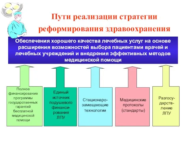 Пути реализации стратегии реформирования здравоохранения Обеспечения хорошего качества лечебных услуг на основе