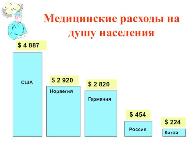 Медицинские расходы на душу населения США Норвегия Германия Россия Китай $ 4