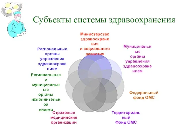 Субъекты системы здравоохранения