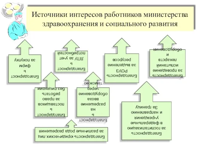 Источники интересов работников министерства здравоохранения и социального развития