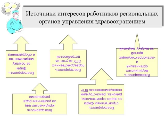 Источники интересов работников региональных органов управления здравоохранением Благодарность фирм за покупку медикаментов