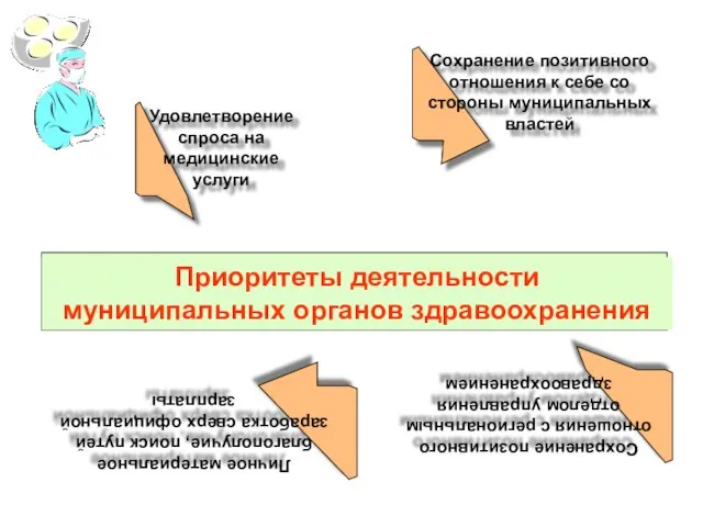 Сохранение позитивного отношения к себе со стороны муниципальных властей Личное материальное благополучие,