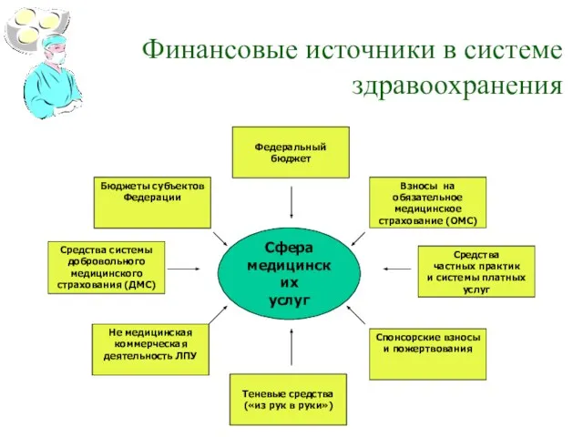 Финансовые источники в системе здравоохранения Бюджеты субъектов Федерации Федеральный бюджет Взносы на