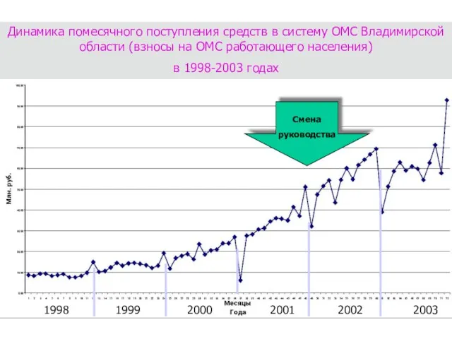 Динамика помесячного поступления средств в систему ОМС Владимирской области (взносы на ОМС