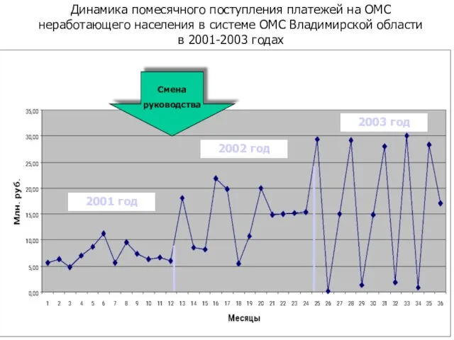 Динамика помесячного поступления платежей на ОМС неработающего населения в системе ОМС Владимирской