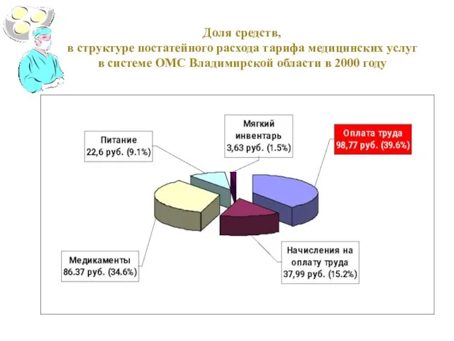 Доля средств, в структуре постатейного расхода тарифа медицинских услуг в системе ОМС