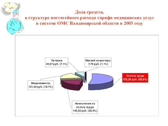 Доля средств, в структуре постатейного расхода тарифа медицинских услуг в системе ОМС