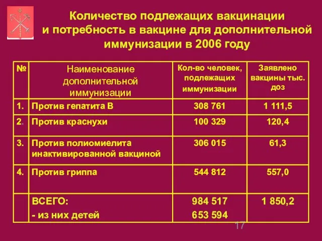 Количество подлежащих вакцинации и потребность в вакцине для дополнительной иммунизации в 2006 году