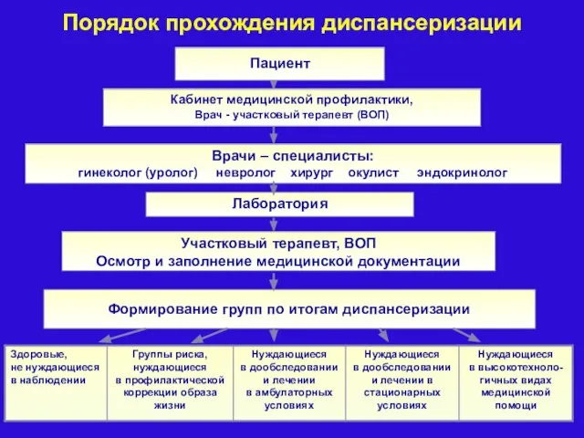 Порядок прохождения диспансеризации Врачи – специалисты: гинеколог (уролог) невролог хирург окулист эндокринолог