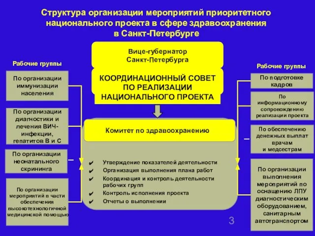 Структура организации мероприятий приоритетного национального проекта в сфере здравоохранения в Санкт-Петербурге Комитет