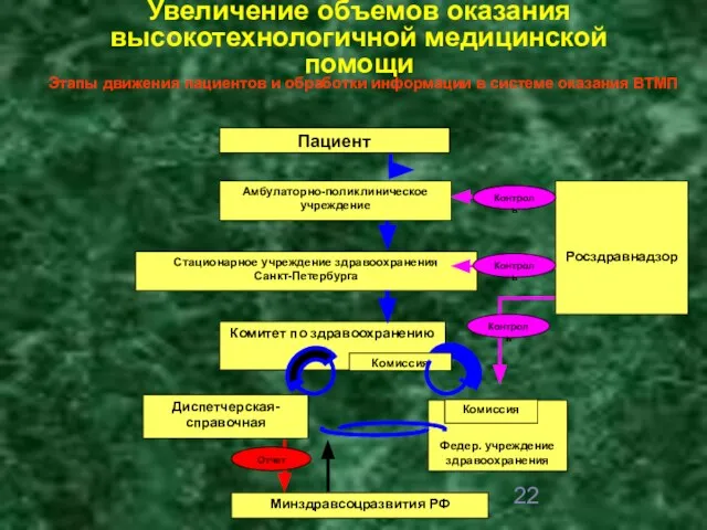 Пациент Амбулаторно-поликлиническое учреждение Стационарное учреждение здравоохранения Санкт-Петербурга Комитет по здравоохранению Федер. учреждение