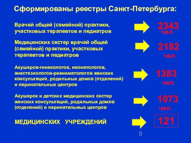 Врачей общей (семейной) практики, участковых терапевтов и педиатров 2343 Медицинских сестер врачей