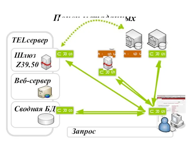 Поиск метаданных TELсервер Веб-сервер Запрос Сводная БД SRU SRU Шлюз Z39.50 SRU Z39.50 SRU Z39.50 SRU